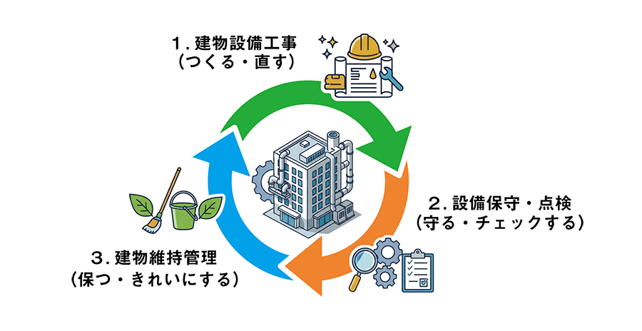 1. 建物設備工事(つくる・直す)2. 設備保守・点検(守る・チェックする)3. 建物維持管理(保つ・きれいにする)