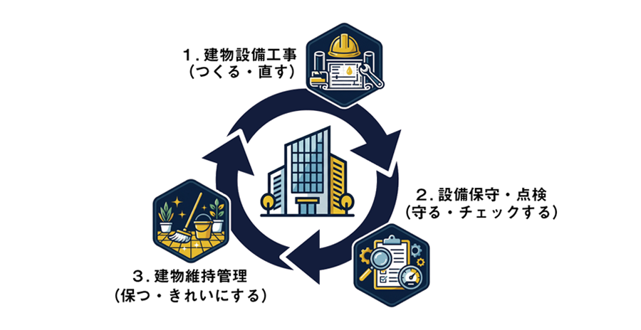 1. 建物設備工事（つくる・直す）2. 設備保守・点検（守る・チェックする）3. 建物維持管理（保つ・きれいにする）